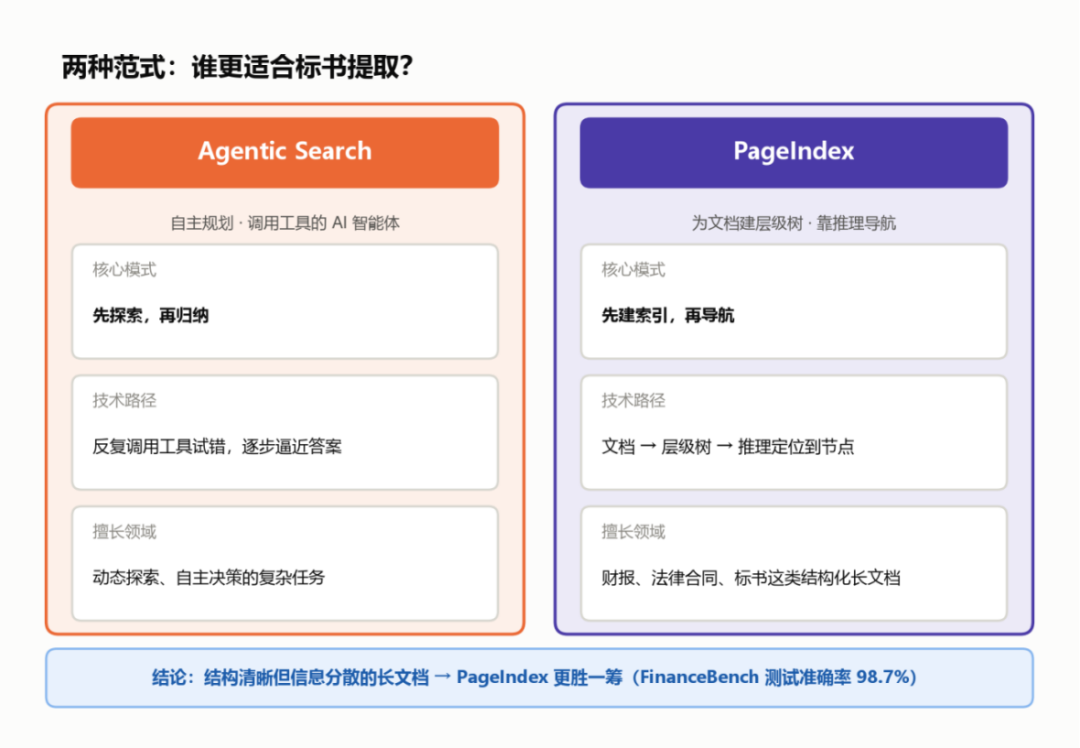 PageIndex 与 Agentic Search 两种文档提取范式对比
