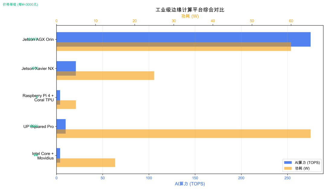 工业级边缘计算平台算力与功耗对比图