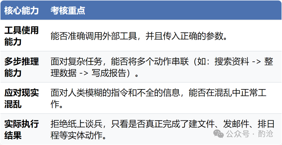 AI智能体四大关键能力考核标准表格
