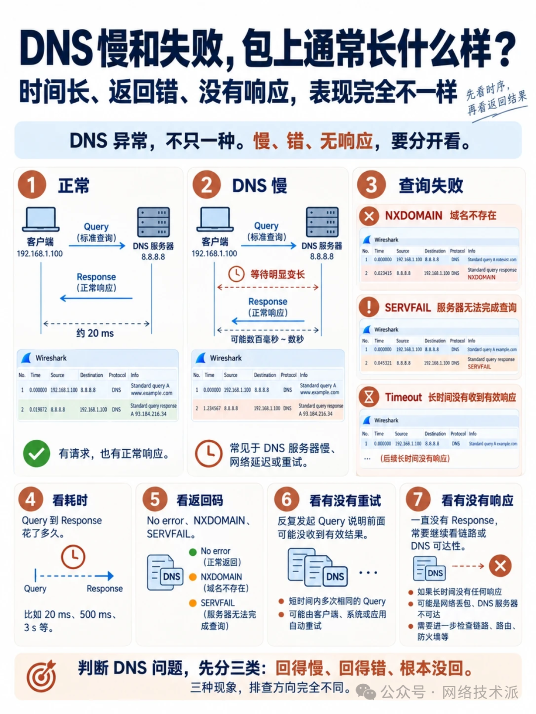 DNS慢和失败的抓包特征:回得慢返回错没响应