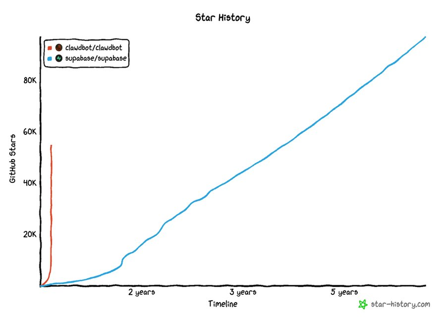 GitHub项目Star增长趋势对比图：Clawdbot与Supabase