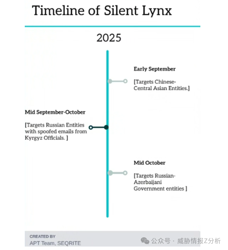 Silent Lynx 2025年攻击活动时间线图