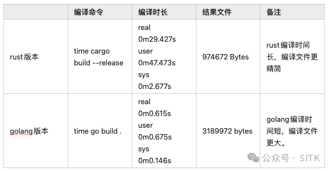 编译时间与文件大小对比表格