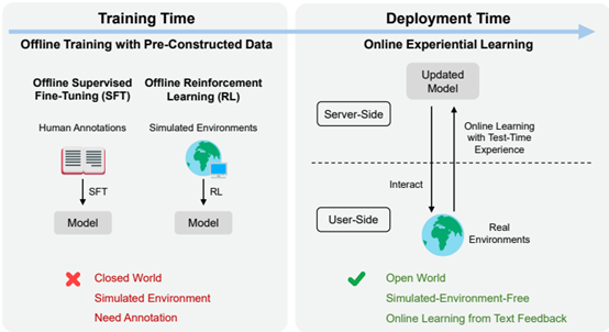 离线训练与OEL在线经验学习对比图