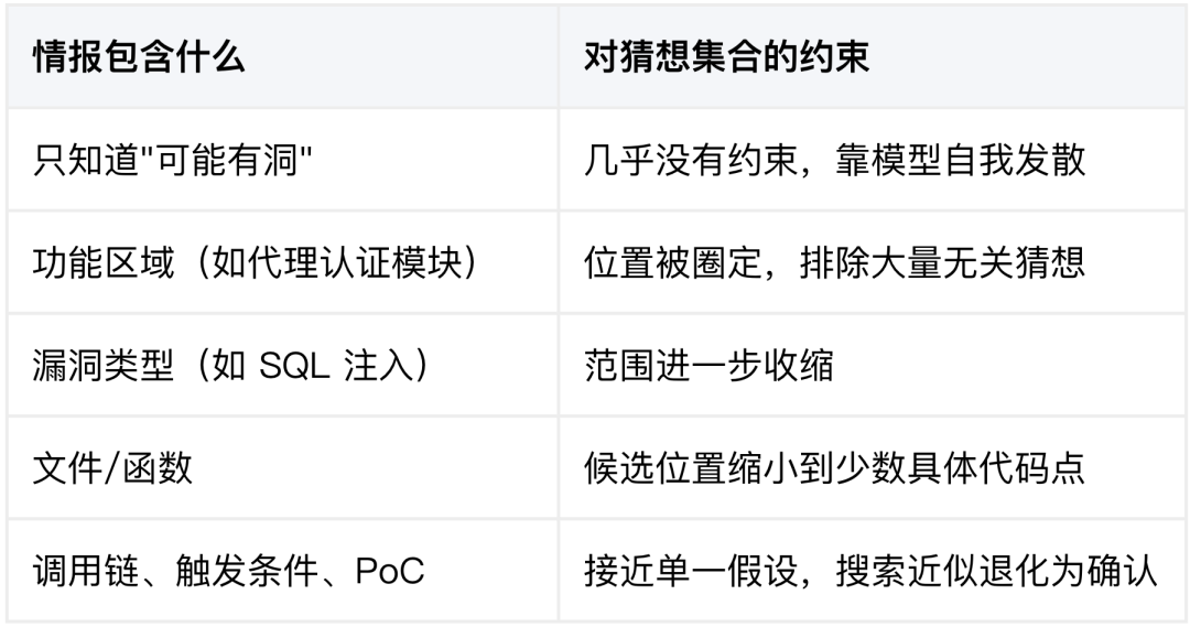 情报信息对猜想集合约束对照表