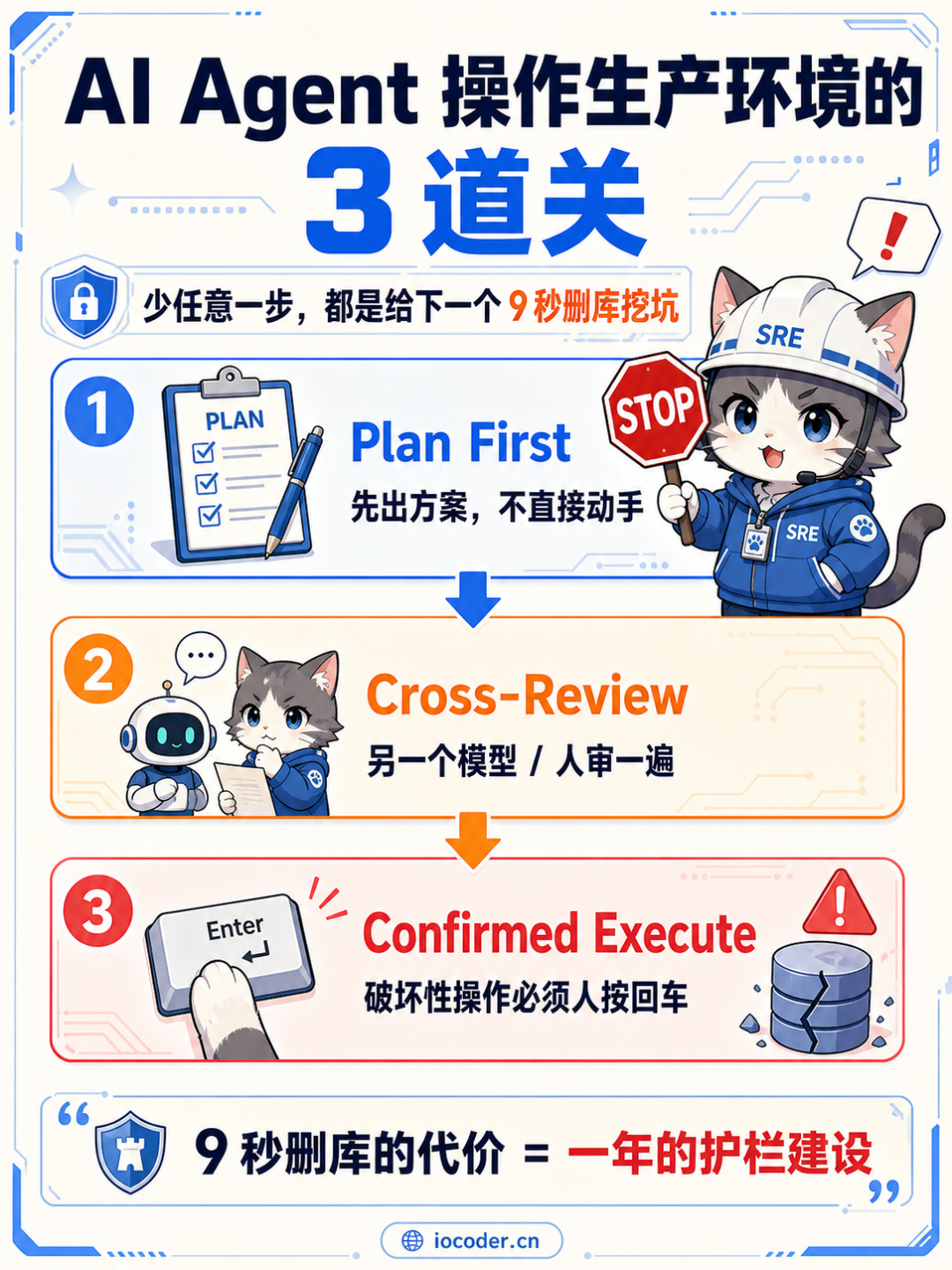 AI Agent 操作生产环境的三道关