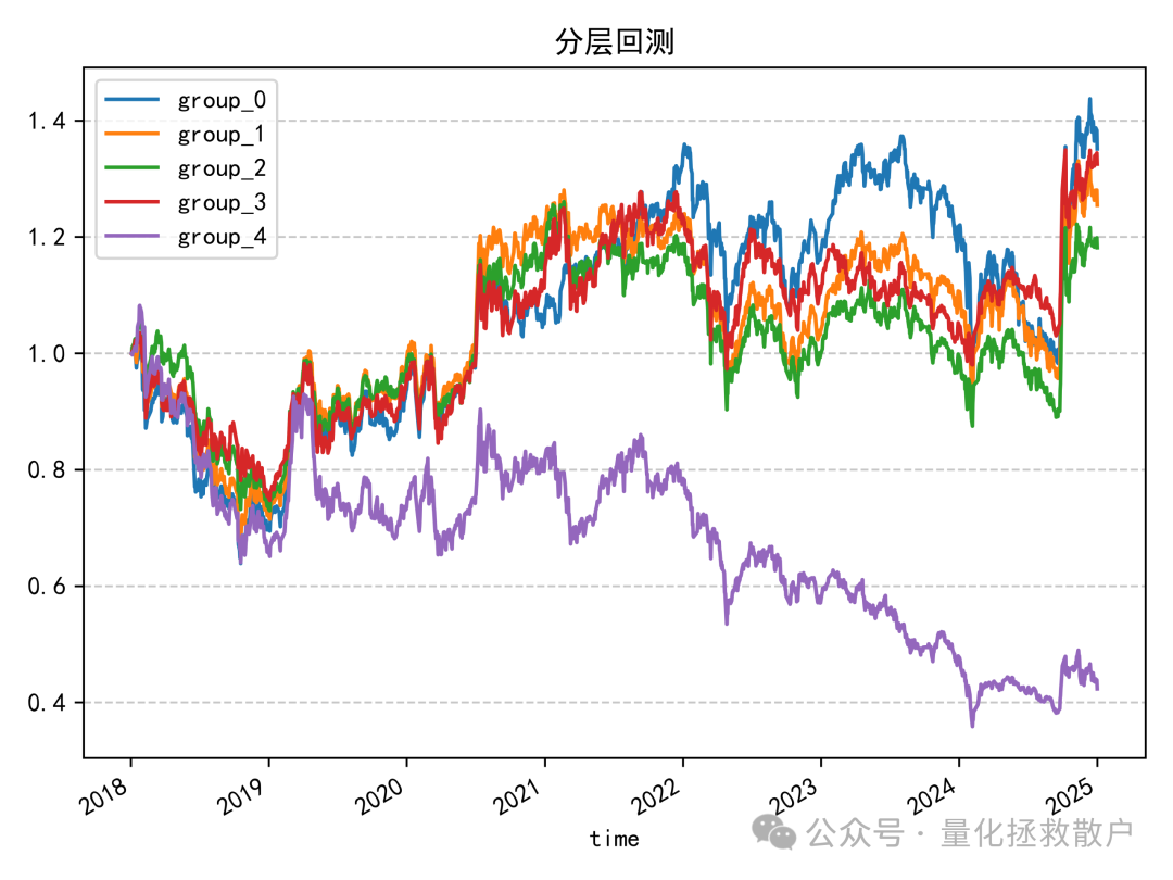 量涌波动率因子分层回测净值曲线