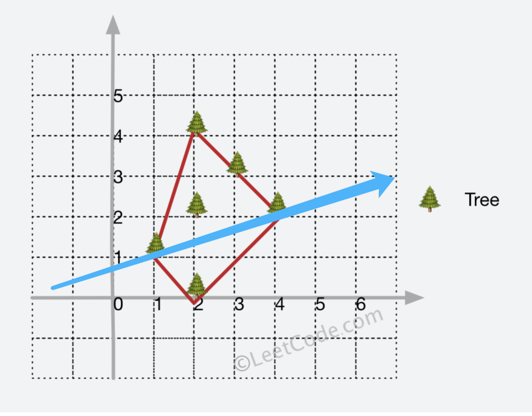 Andrew算法将凸包分为上下两部分示意图