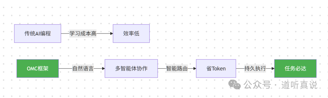 传统AI编程与OMC框架路径对比图