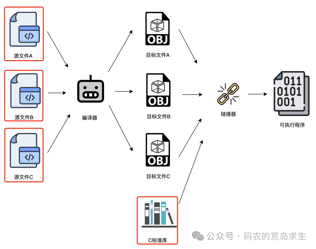 可执行程序的来源：用户代码 + C标准库