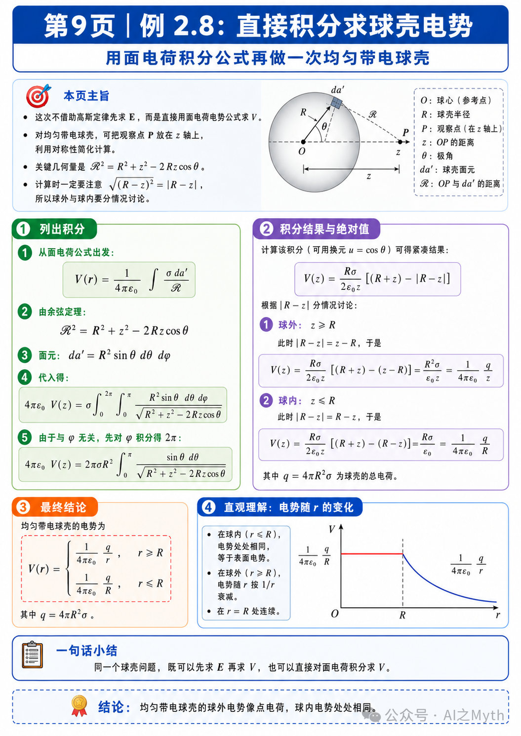 第9页|直接积分求球壳电势图解