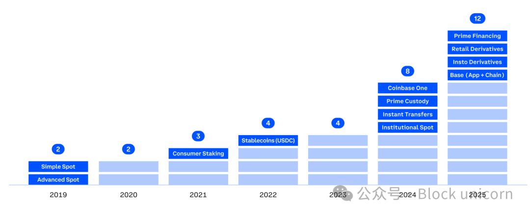 Coinbase金融产品演进图