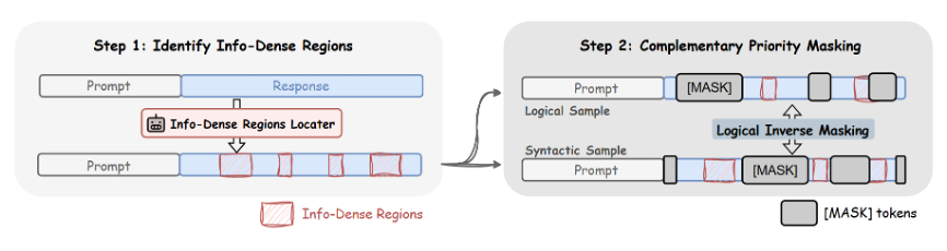两步流程:信息密集区域识别与互补优先掩码