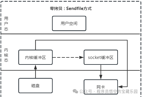 零拷贝Sendfile方式数据传输流程