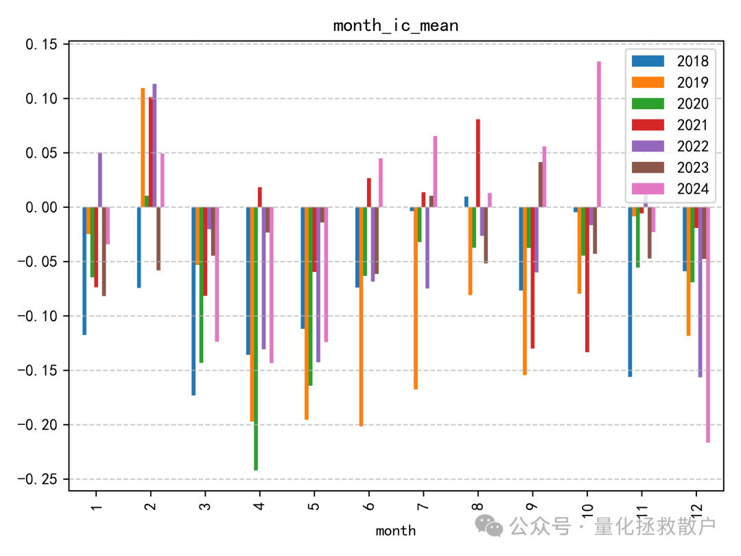 月度IC均值柱状图，展示各年各月的平均IC