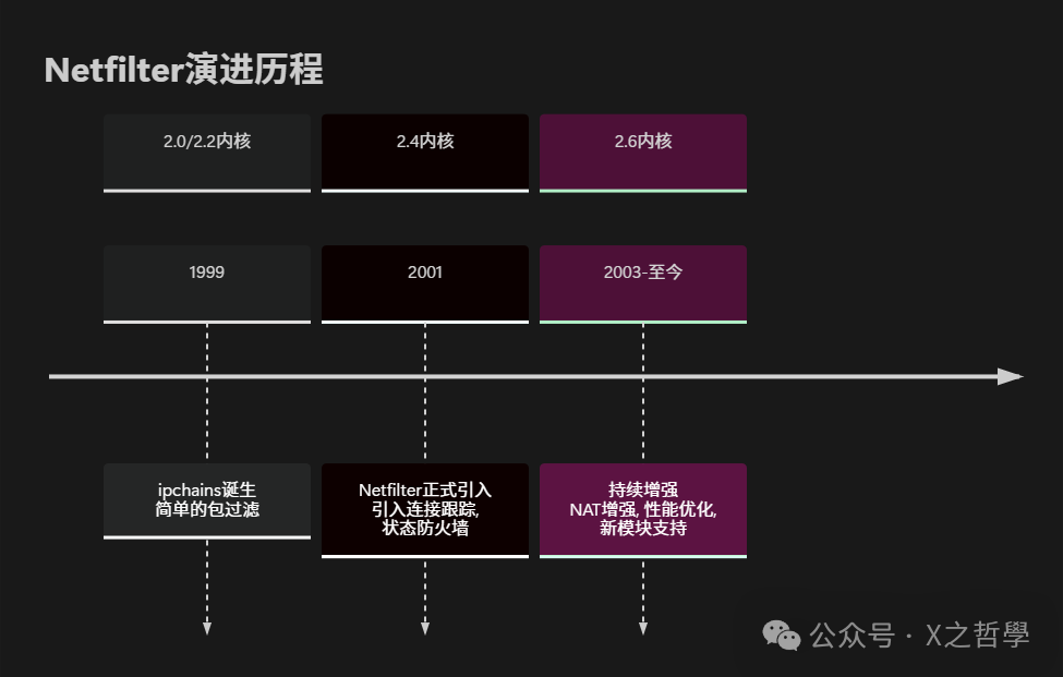 Netfilter历史演进