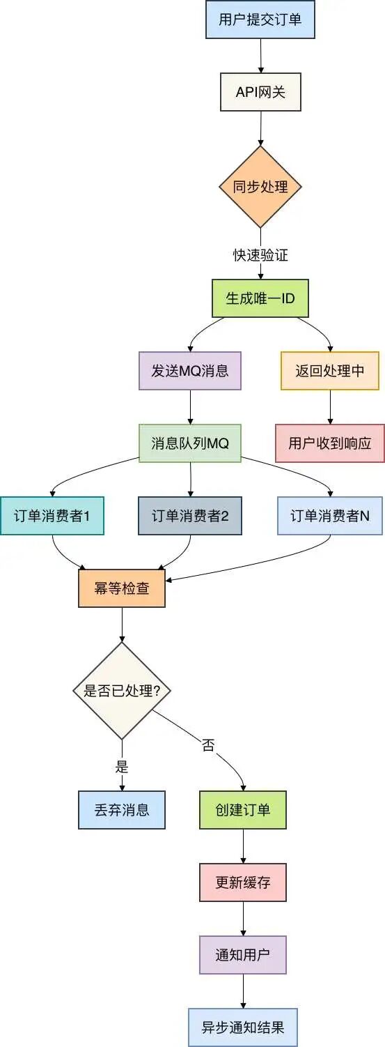 异步订单处理流程图