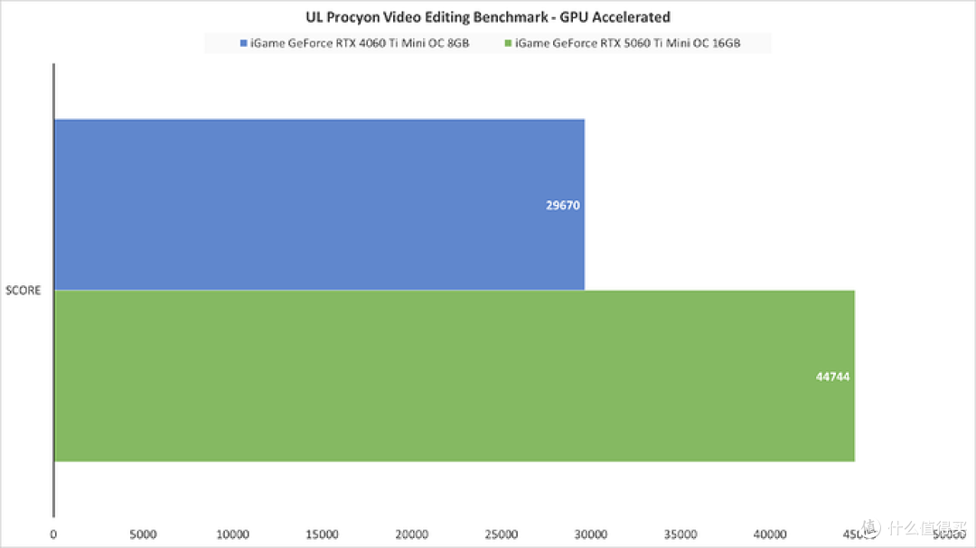 ITX装机标杆，iGame GeForce RTX 5060 Ti Mini OC 16GB性能测试