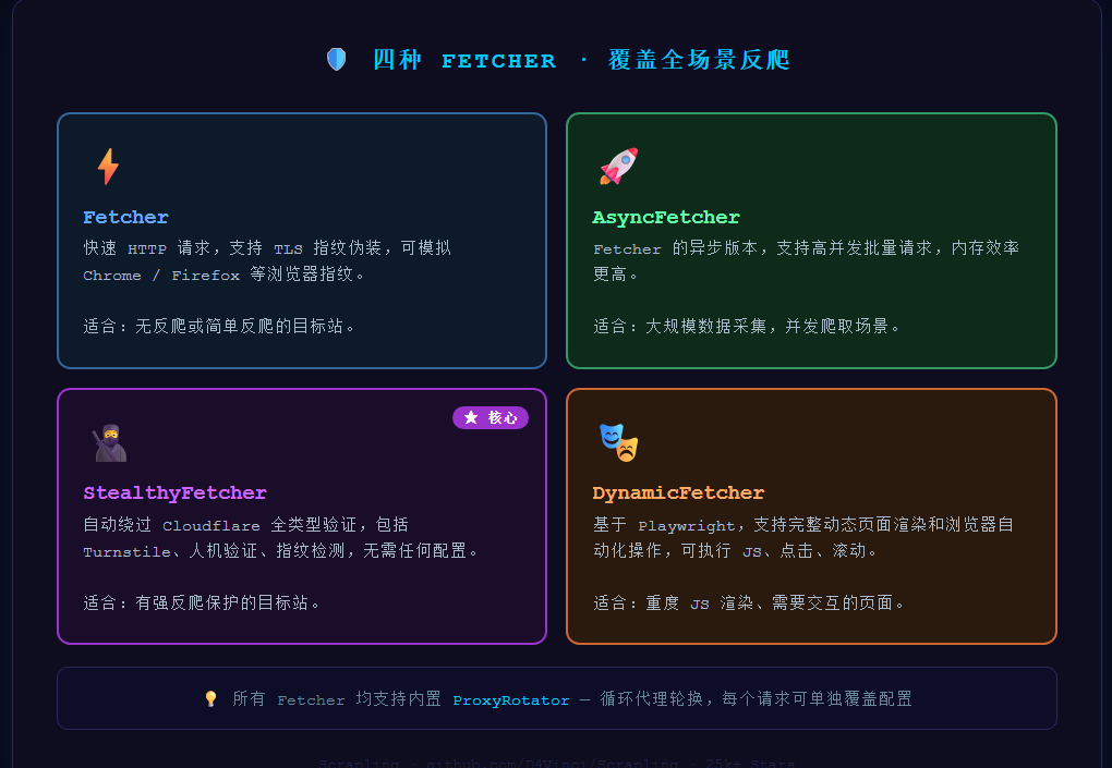 四种Fetcher功能覆盖全反爬场景