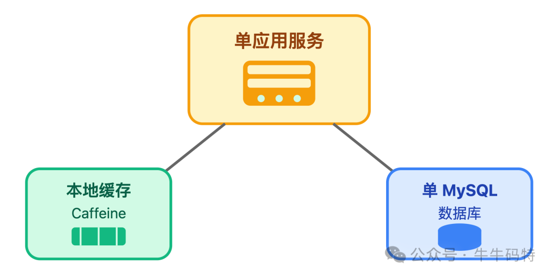单体评论系统架构示意图
