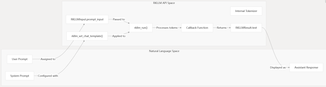 提示词处理与响应生成流程