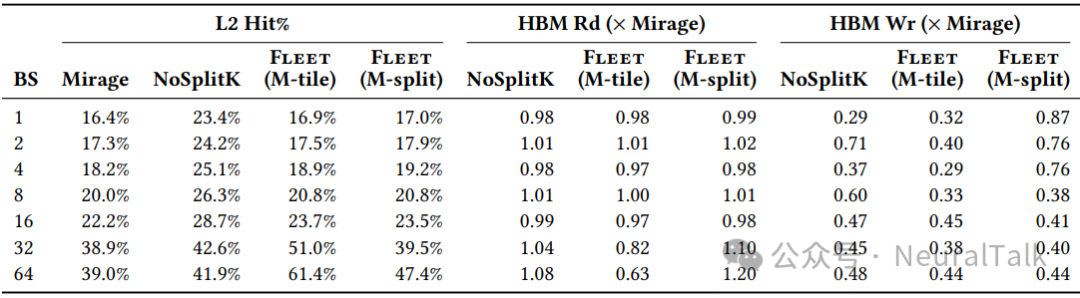 L2缓存与HBM流量对比表