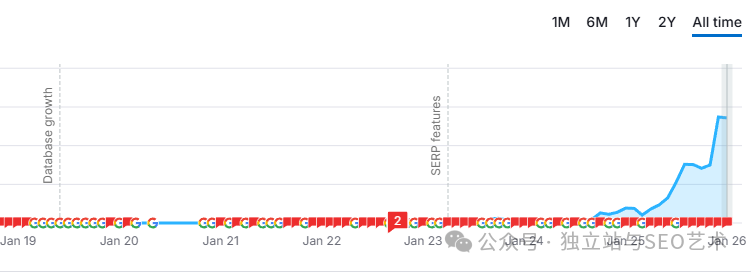 数据库增长与SERP特性趋势折线图