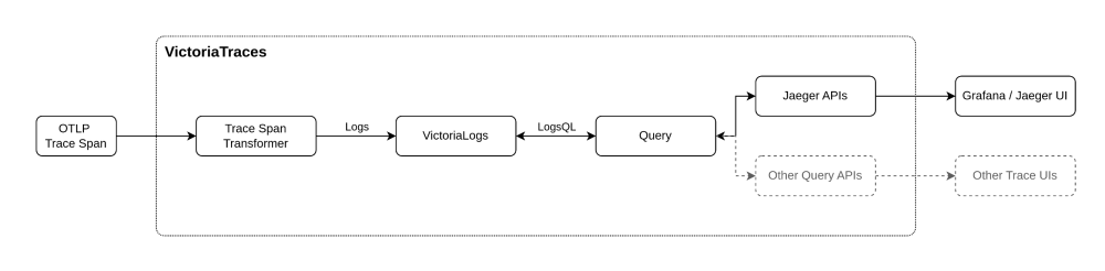 VictoriaTraces架构图