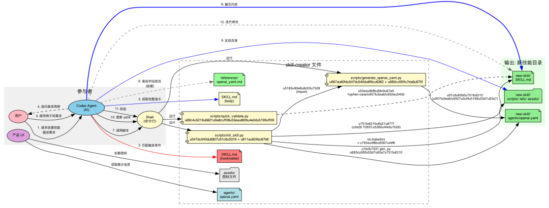脚本交互流程图