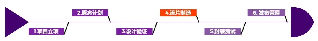 芯片项目开发全流程，横向展示项目立项、概念计划、设计验证、流片制造、封装测试到发布管理六个阶段，流片制造阶段被高亮突出