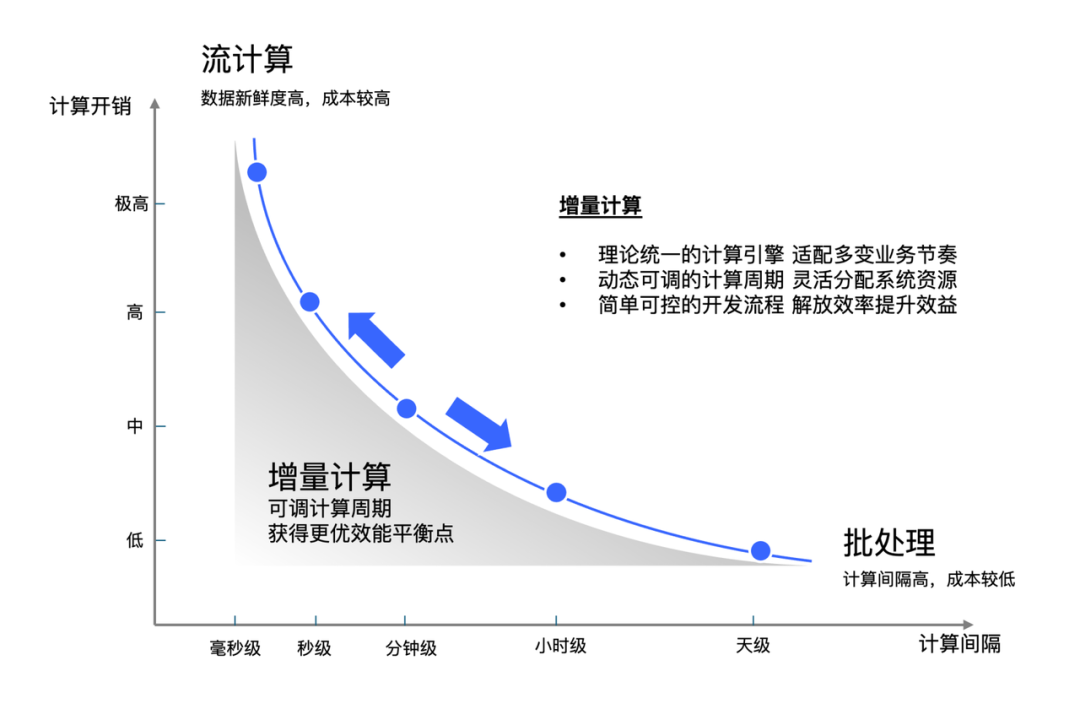增量计算在流批之间的权衡