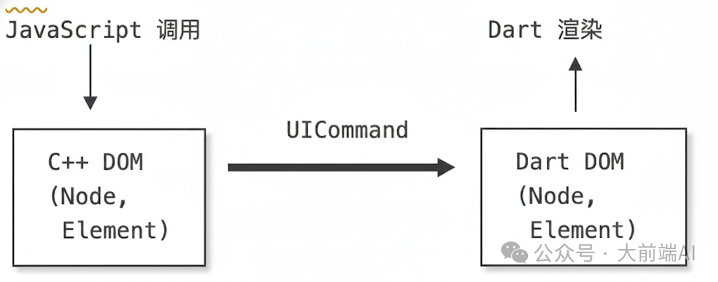 WebF 双层 DOM 架构交互图：JavaScript 调用 C++ DOM，通过 UICommand 与 Dart DOM 交互