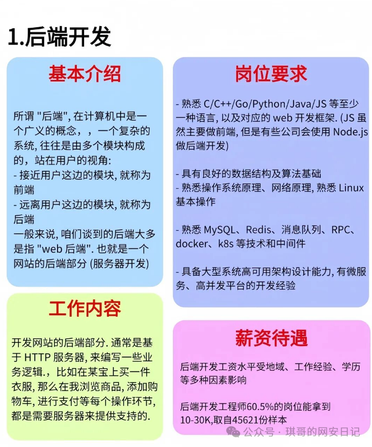 后端开发岗位技能与工作内容信息图
