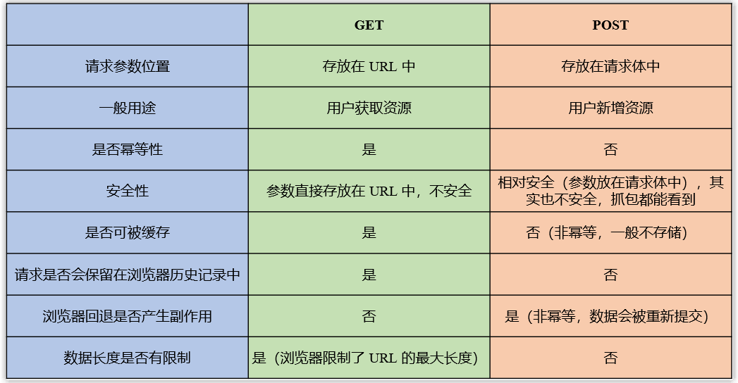 GET与POST方法对比