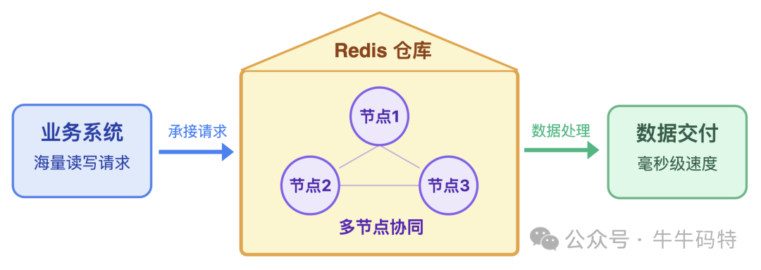 Redis多节点协同架构图