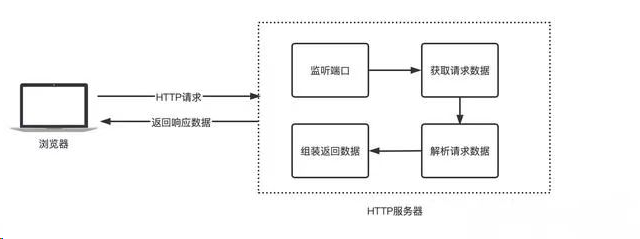 HTTP请求处理流程示意图