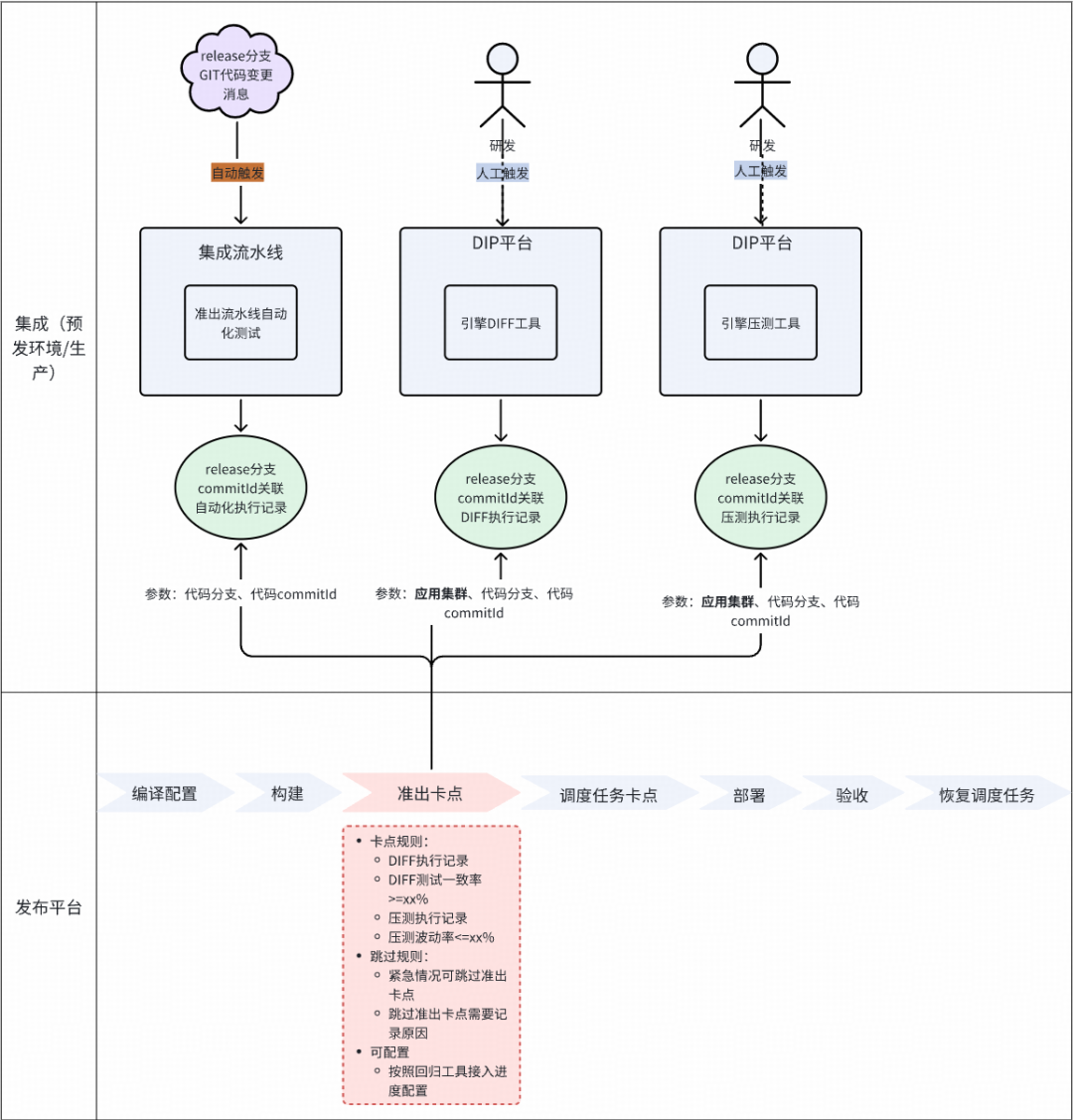 发布平台准出流水线规划图