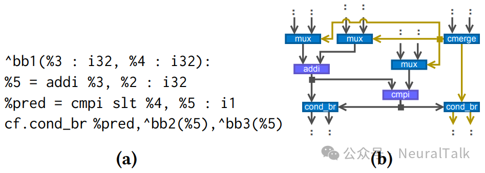 图 2:MLIR 块参数向数据流电路转换的挑战