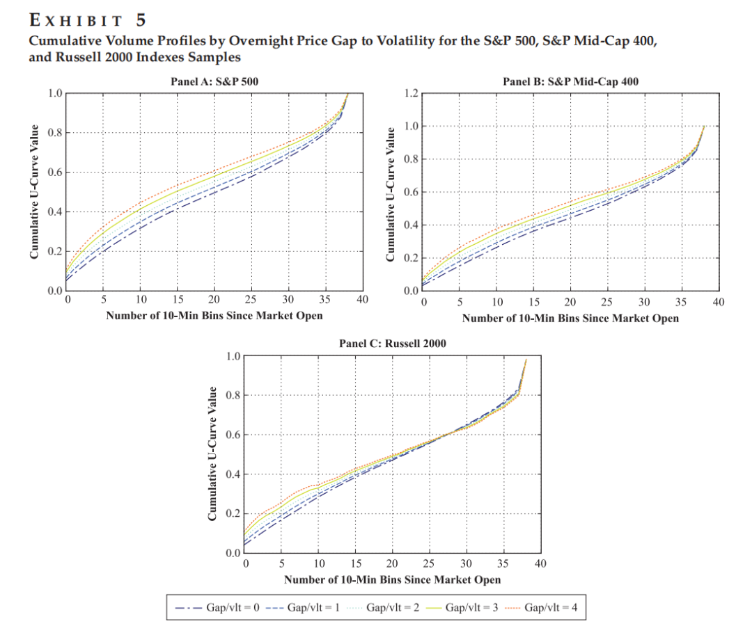 不同隔夜跳空下的累积成交量曲线图