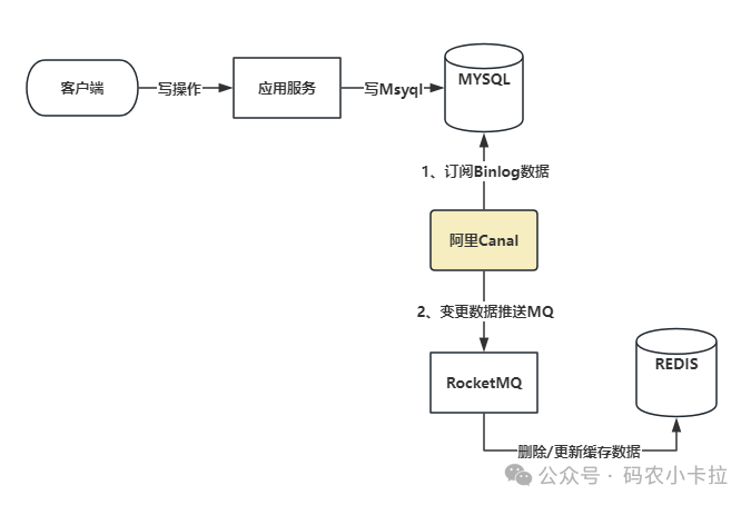基于Binlog的缓存同步架构图