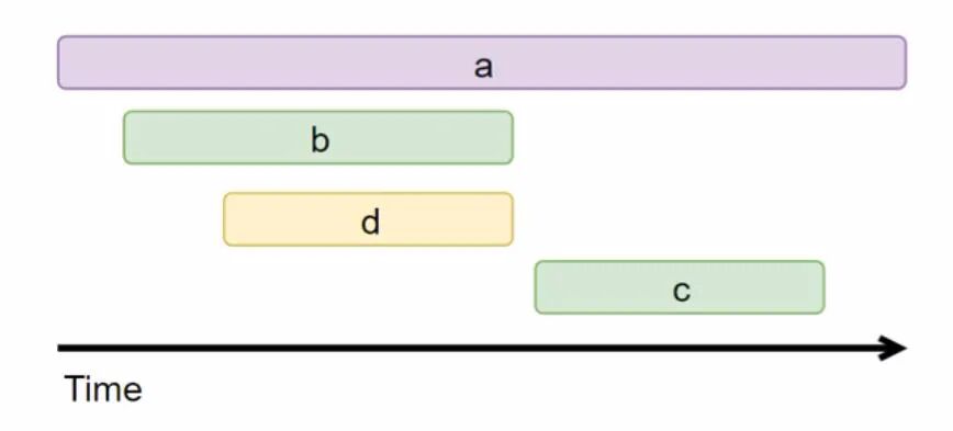 调用链时间线可视化示例