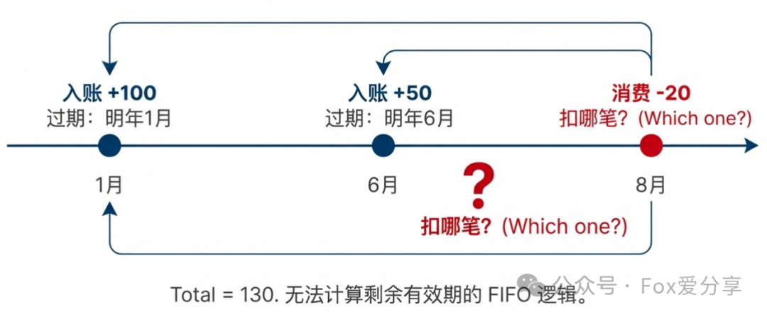 积分扣减FIFO逻辑示意图