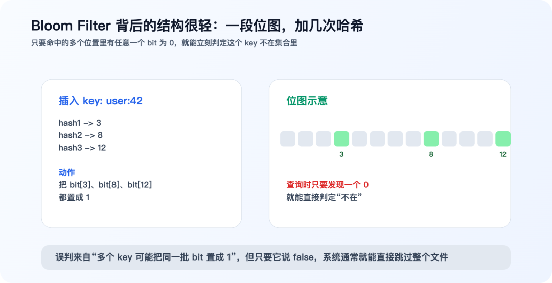 Bloom Filter核心原理：位图与哈希