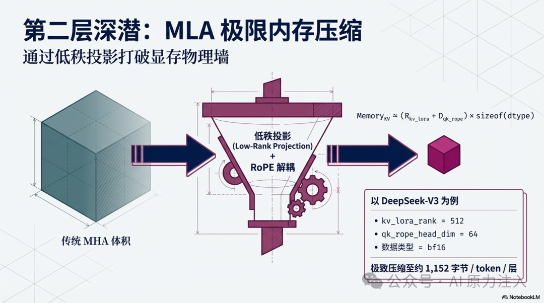 MLA极限内存压缩示意图