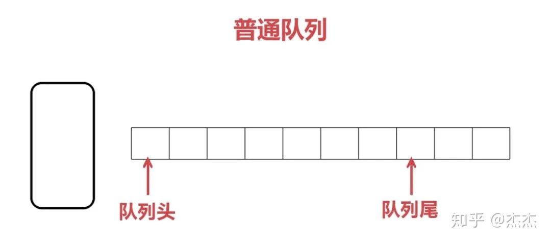 普通队列数据结构示意图