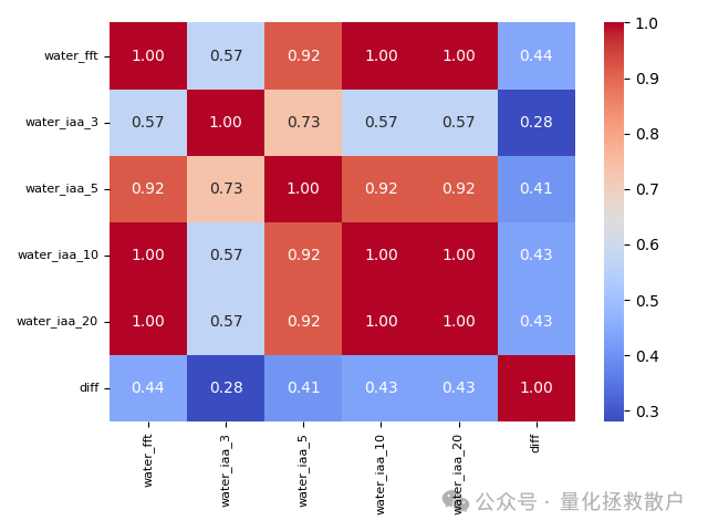 FFT与IAA算法生成因子的相关系数矩阵热力图