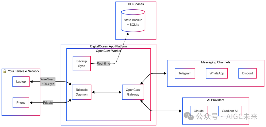 OpenClaw结合Tailscale与DigitalOcean的沙箱隔离环境