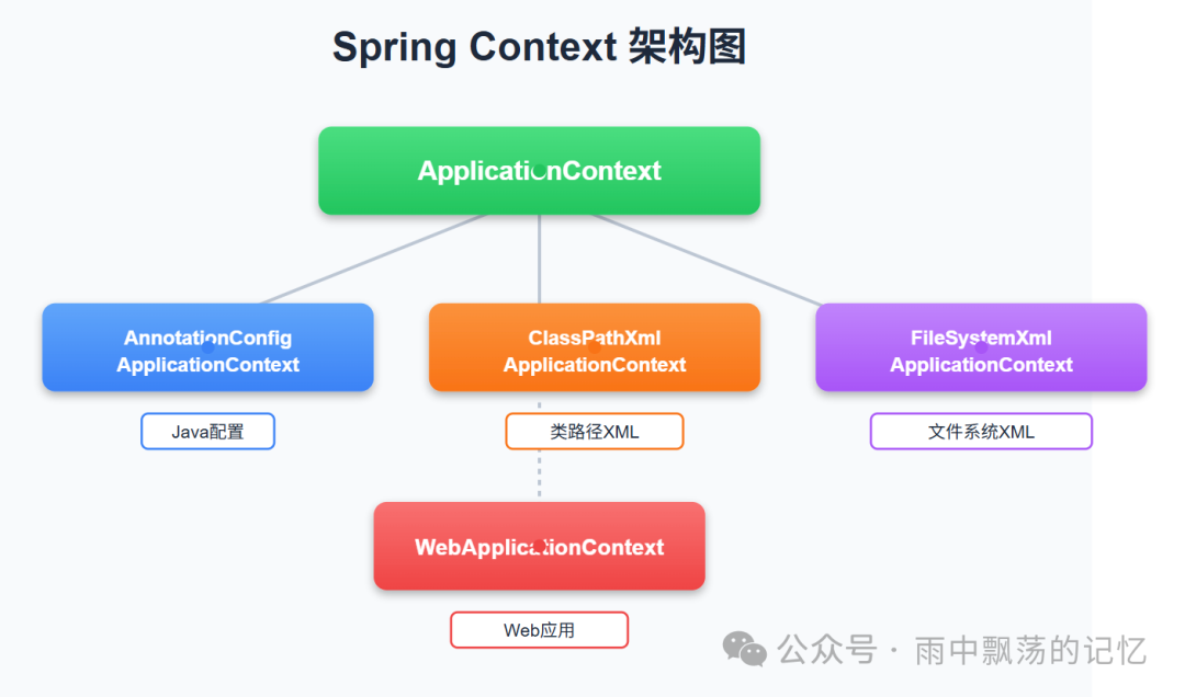 Spring ApplicationContext主要实现类的架构图
