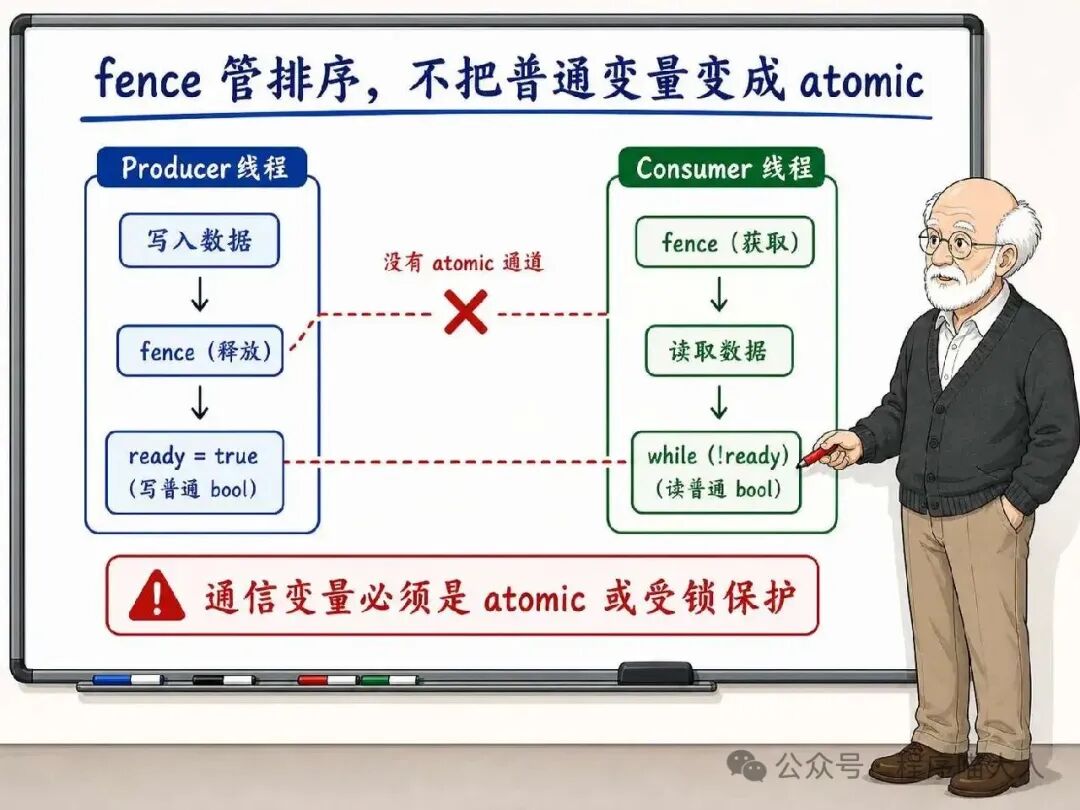 用普通变量配 fence 不构成原子同步