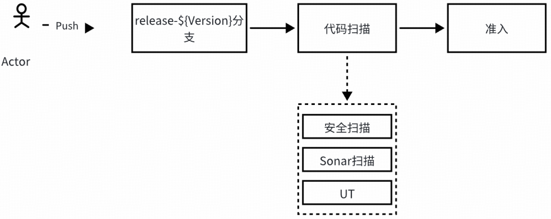 代码扫描准出流程图